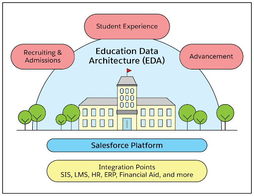 Your University’s CRM Needs Salesforce’s Education Data Architecture