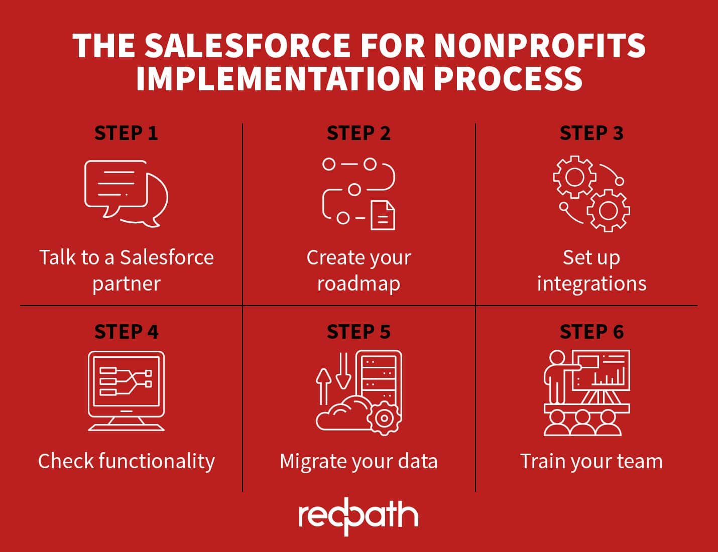 This image and the sections below provide an overview of the steps in the Salesforce for Nonprofits implementation process.
