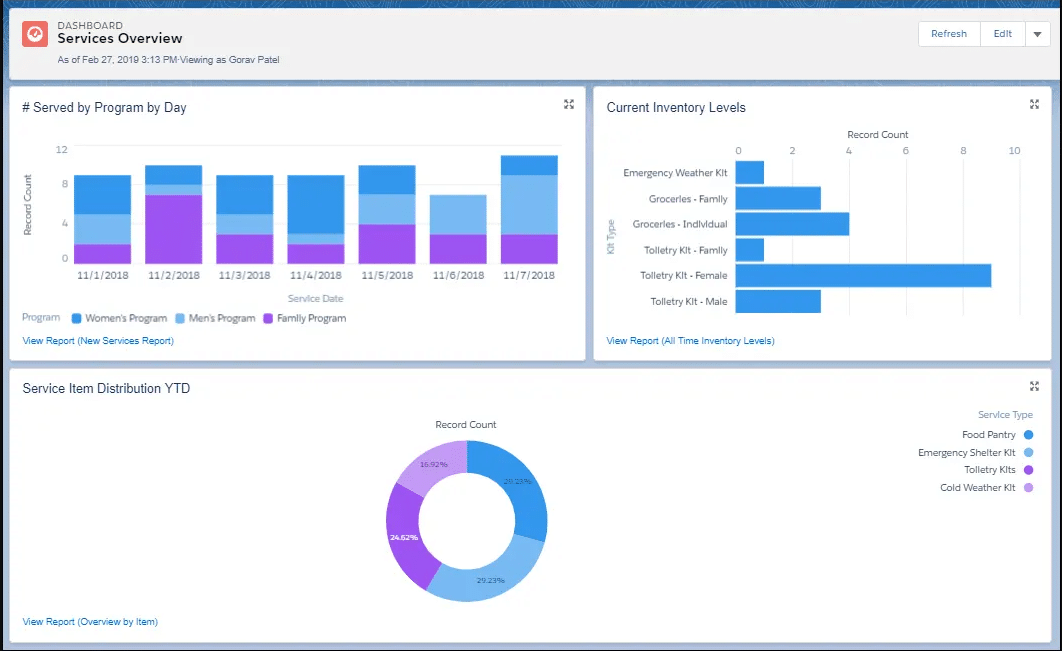 This is a sample reporting dashboard from Trailhead, which shows the reports you can access after a successful Salesforce for Nonprofits implementation.