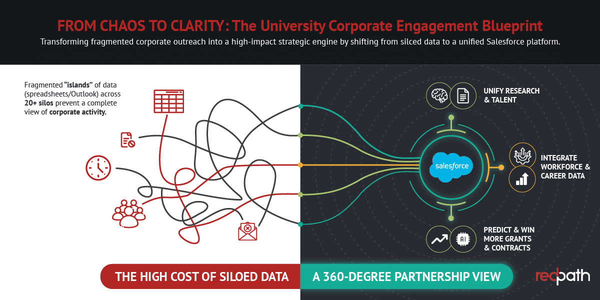 Corporate Engagement on Salesforce: The End-to-End Blueprint for Universities (Data Model, Workflows, Dashboards)