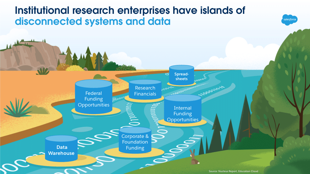 Institutional research enterprises have islands of disconnected systems and data