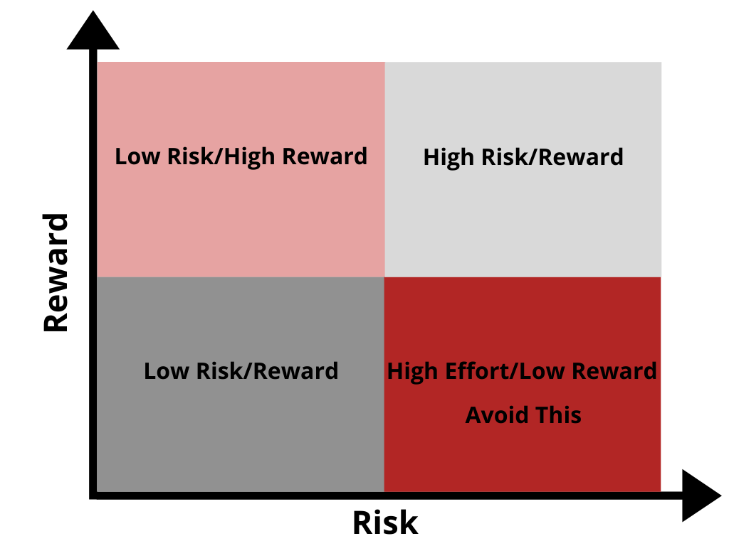Risk Reward Graph - higher ed team - Redpath