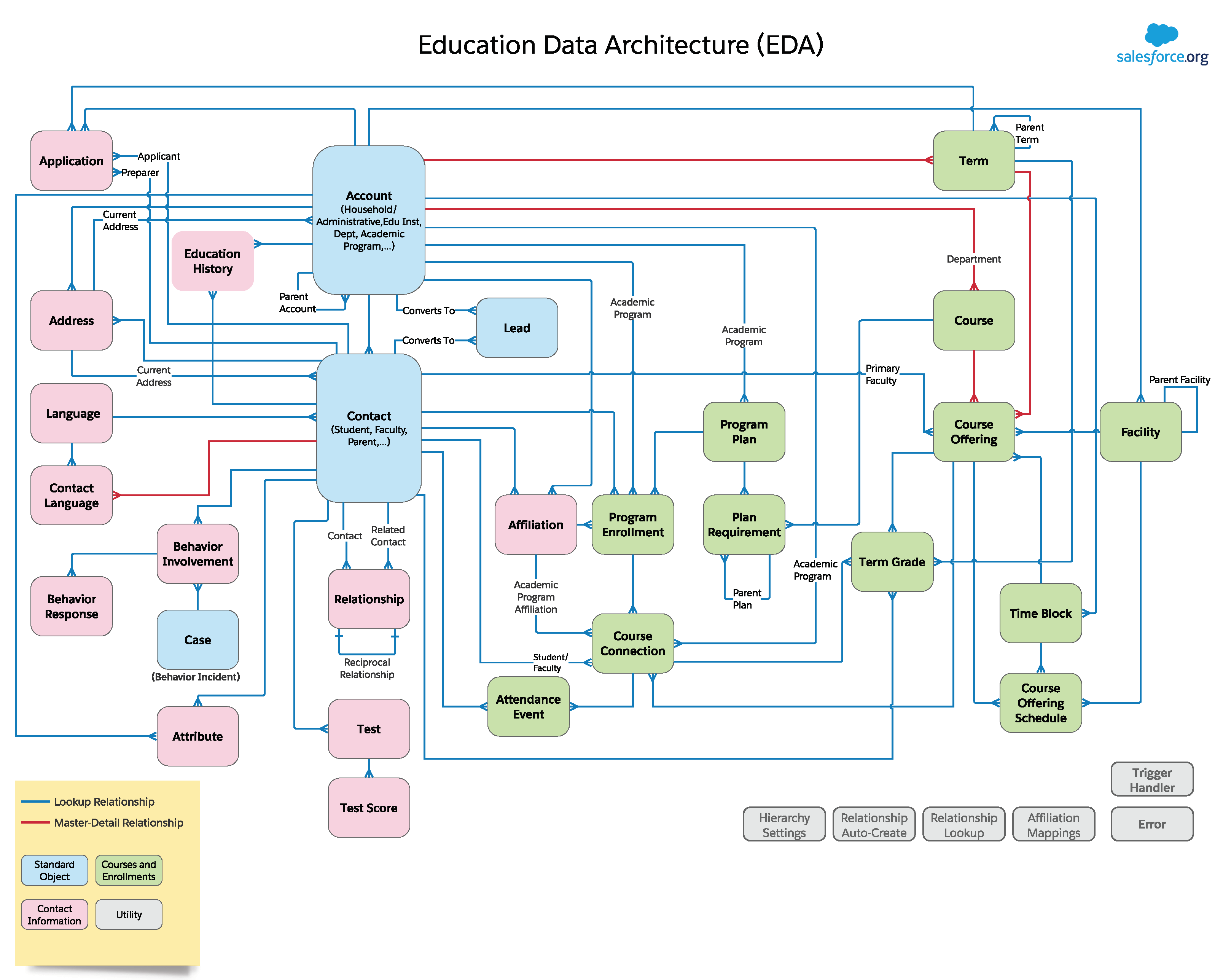 EDA Entity Relationship Diagram