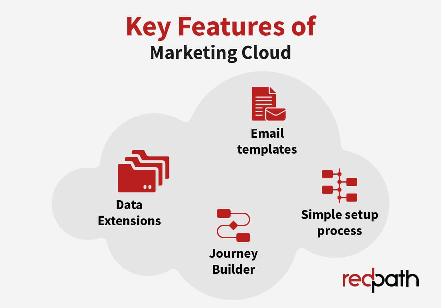 This infographic and the text below showcase the key features of Marketing Cloud for nonprofits.