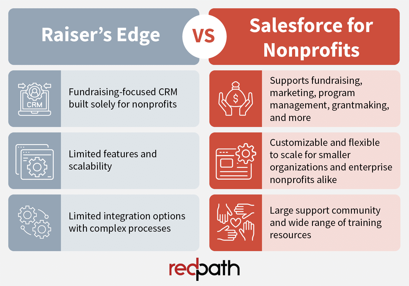 A list of Raiser’s Edge vs Salesforce features, discussed in the text below