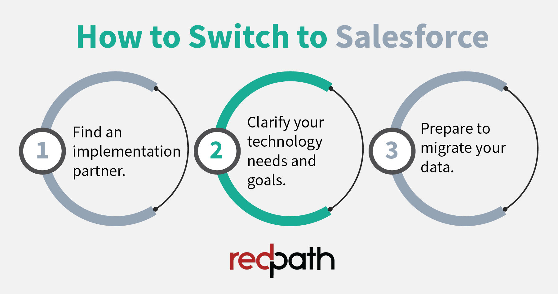 A graphic showing the three steps to switch from Raiser’s Edge to Salesforce, explained in the text below