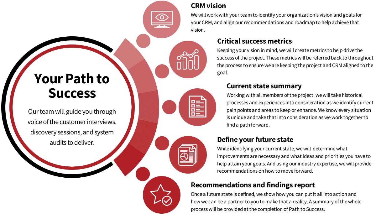 This infographic explains how Redpath uses a Path to Success model to plan your Salesforce for Nonprofits implementation.