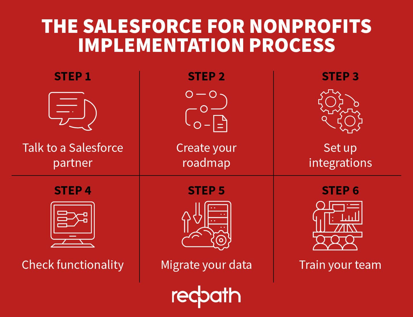 This image and the sections below provide an overview of the steps in the Salesforce for Nonprofits implementation process. 