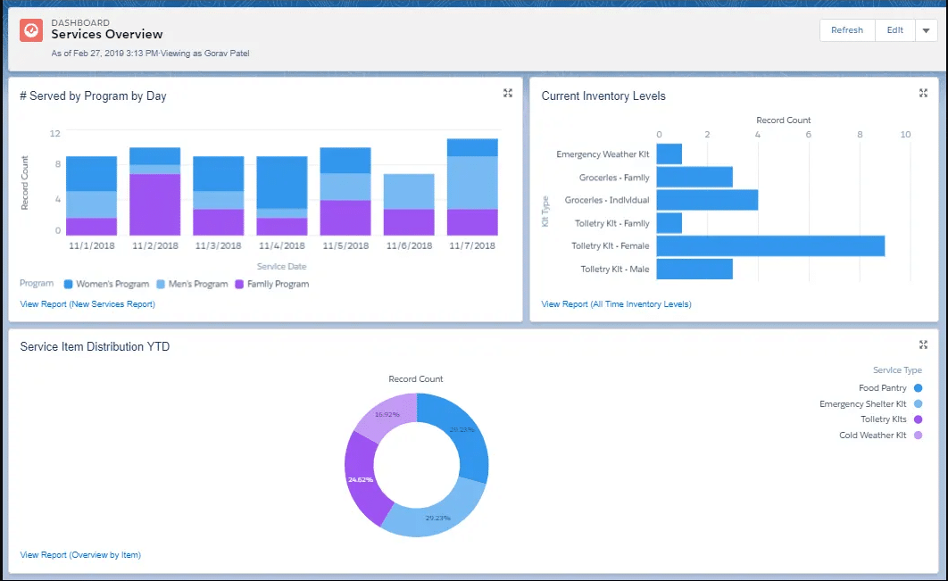 This is a sample reporting dashboard from Trailhead, which shows the reports you can access after a successful Salesforce for Nonprofits implementation. 