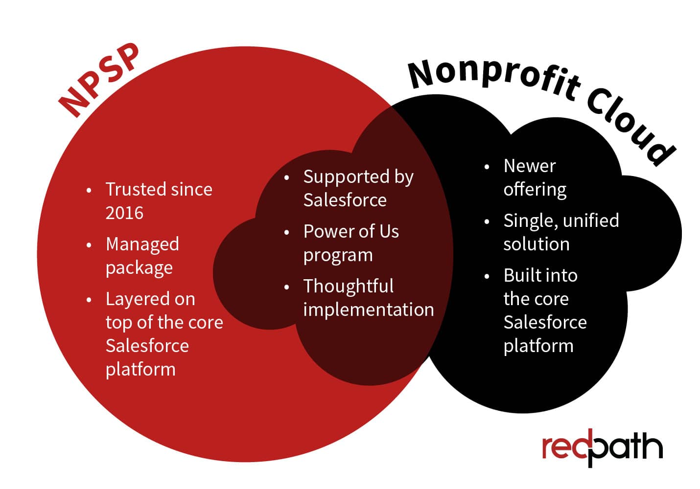 This Venn diagram and the text below explain key differences between NPSP and Nonprofit Cloud to inform your Salesforce for Nonprofits implementation decisions.