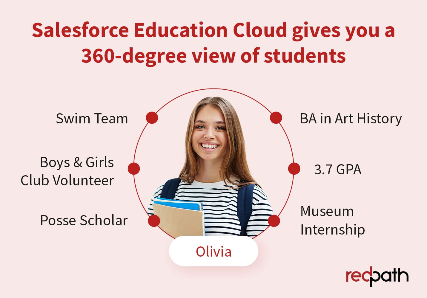 This graphic is a visual representation of how Salesforce Education Cloud gives you a 360-degree view of students.