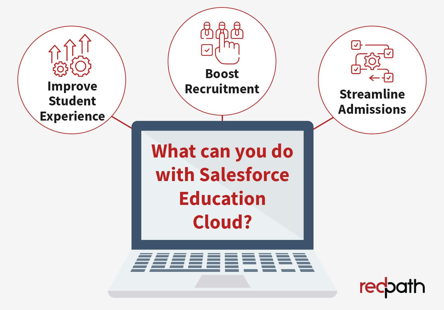This image and the text below explain the main ways schools can utilize Salesforce Education Cloud.