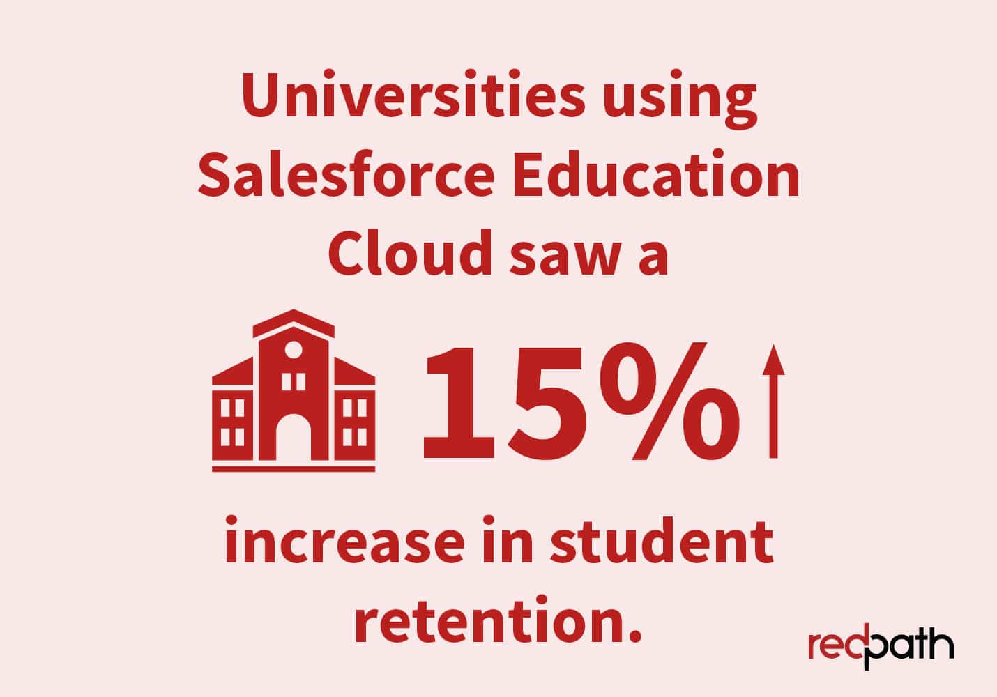 This graphic emphasizes the impact of Salesforce Education Cloud on universities, which can see a 15% increase in student retention.