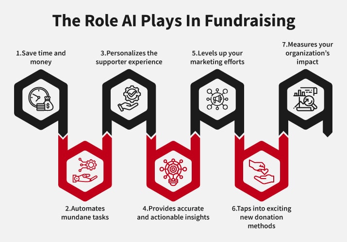 A side-by-side list with graphics of seven ways AI benefits higher ed fundraising.