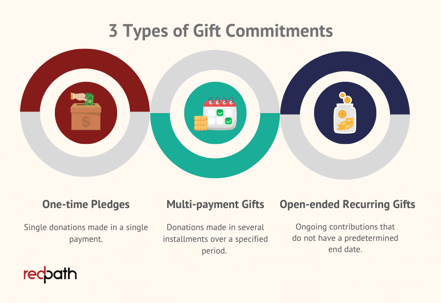 graphic showing the 3 types of gift commitments