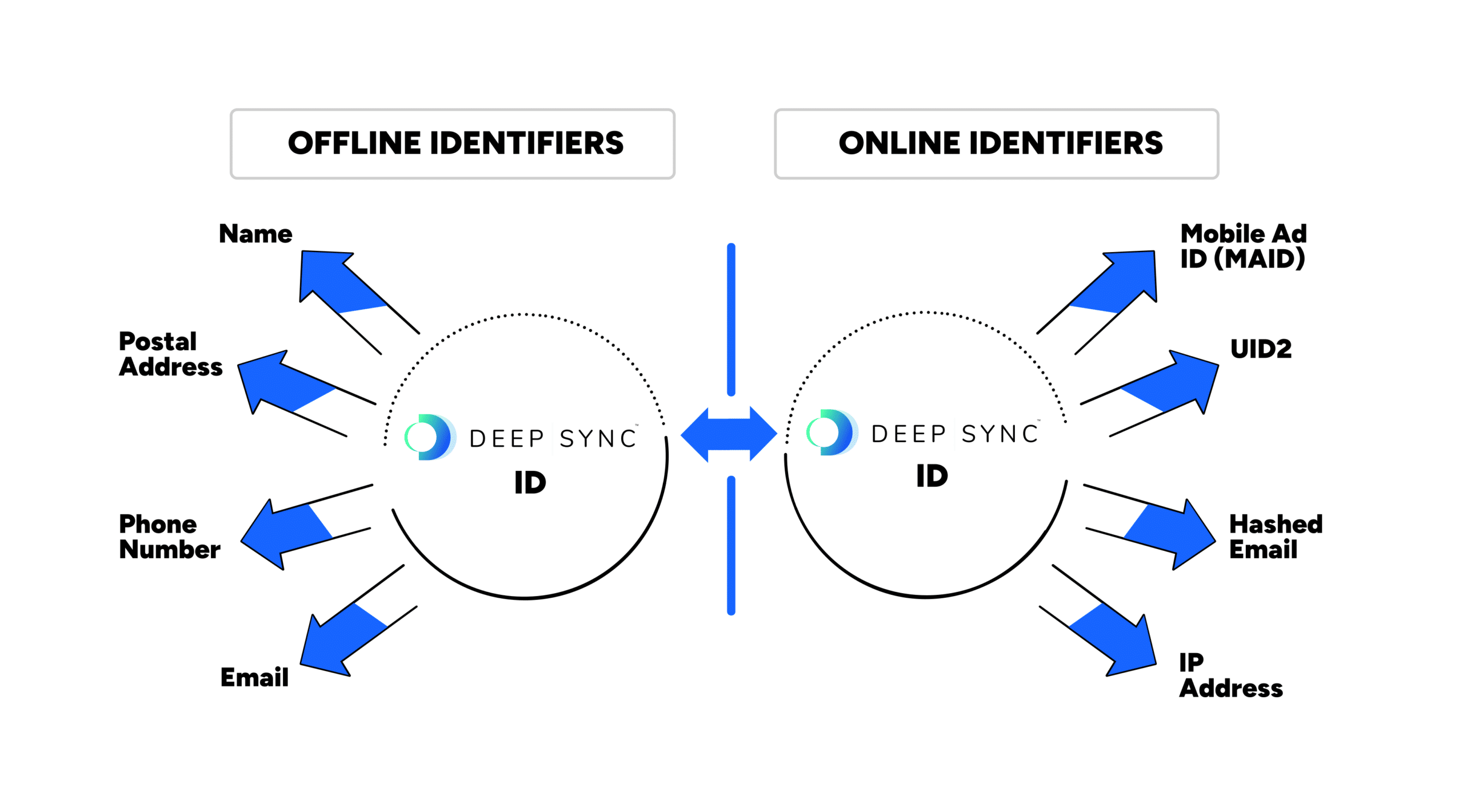 Infographic demonstrating the identity resolution process, as explained in the text below.